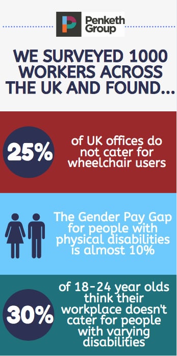 Penketh Group inclusivity in the workplace survey infographic