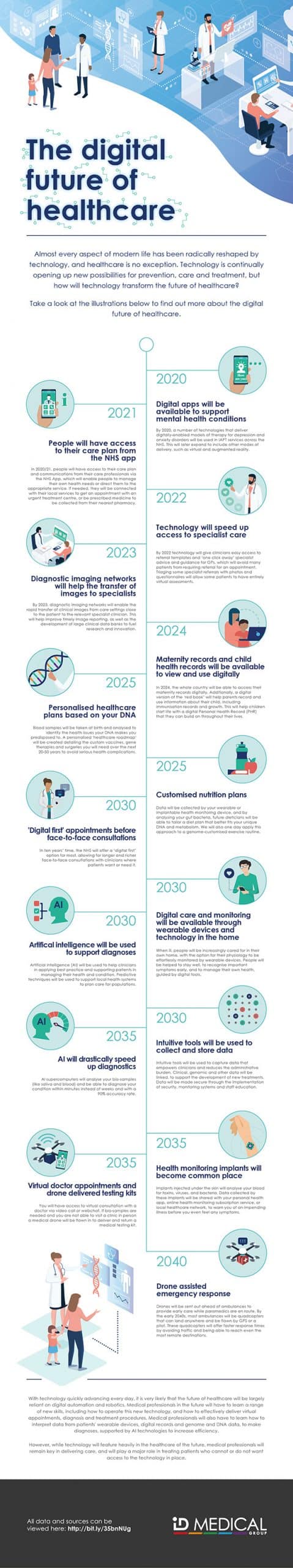 ID Medical the digital future of healthcare infographic