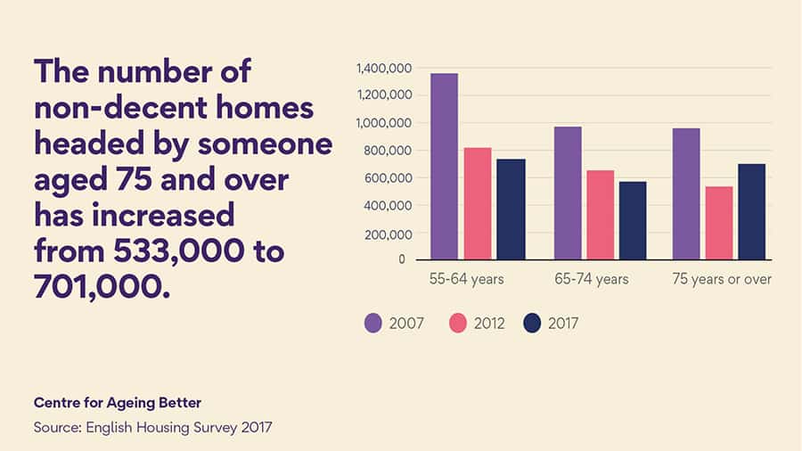 Centre for Ageing Better non-decent housing statistics