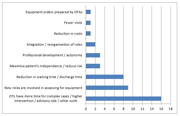 DLF Trusted Assessor training survey chart