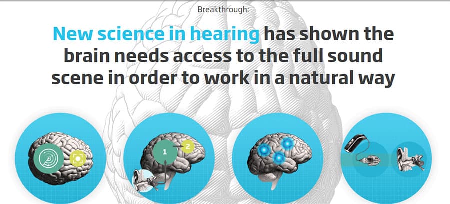 Oticon hearing science image