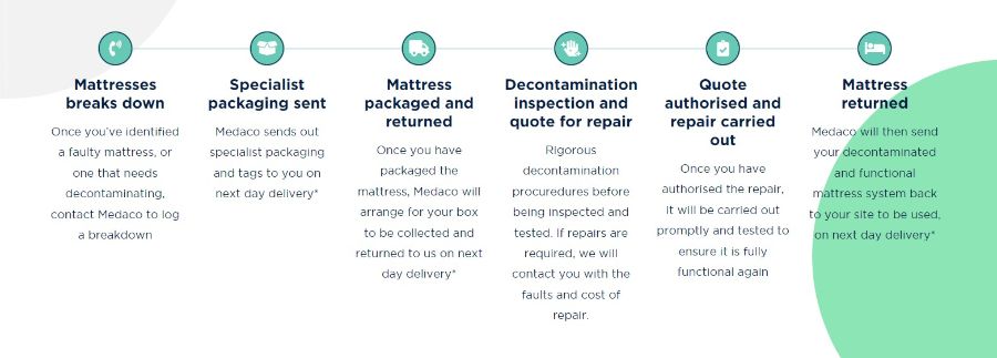 Medaco mattress decontamination and servicing timeline