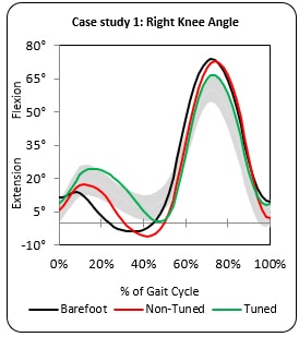 Figure 2: A graph showing the position of the knee during walking note the optimised (Tuned) condition compared to non-optimised (Non-Tuned).